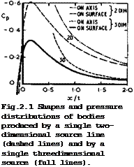 Подпись: Fig.2.1 Shapes and pressure distributions of bodies produced by a single two-dimensional source line (dashed lines) and by a single threedimensional source (full lines). 
