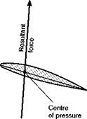 Total resultant force on an aerofoil