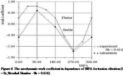 Подпись: Figure 6. The aerodynamic work coefficient in dependence of IBPA for torsion vibration (I = 0r, Strouhal Number - Sh = 0.616) 