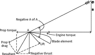 Reverse Thrust Forces