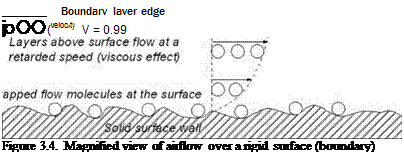 Подпись: Boundary layer edge jо О О (veloc'ty V = 0.99 Figure 3.4. Magnified view of airflow over a rigid surface (boundary) 