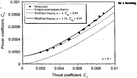 Comparison of Theory with Measured Rotor Performance