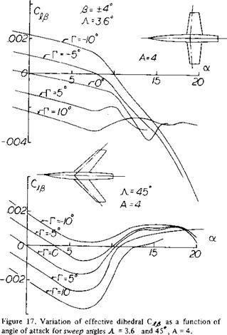LATERAL CHARACTERISTICS DUE TO DIHEDRAL