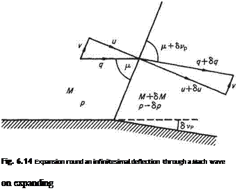 Подпись: Fig. 6.14 Expansion round an infinitesimal deflection through a Mach wave on expanding 