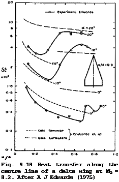 Подпись: */* Fig. 8.18 Heat transfer along the centre line of a delta wing at MQ = 8.2. After A J Edwards (1975) 
