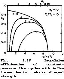 Подпись: Fig. 8.36 Propulsive efficiencies of constant-pressure flow cycles with inflow losses due to n shocks of equal strength 