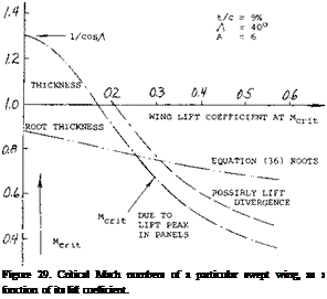 Подпись: Figure 29. Critical Mach numbers of a particular swept wing, as a function of its lift coefficient. 