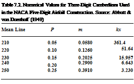 Подпись: Table 7.2. Numerical Values for Three-Digit Camberlines Used in the NACA Five-Digit Airfoil Construction. Source: Abbott & von Doenhoff (1949) Mean Line P m kx 210 0.05 0.0580 361.4 220 0.10 0.1260 51.64 230 0.15 0.2025 15.957 240 0.20 0.2900 6.643 250 0.25 0.3910 3.230 