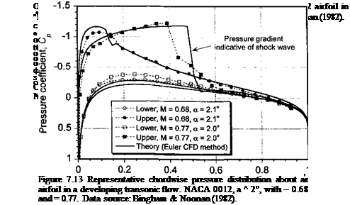 Measurements of Chordwise Pressure