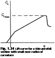 Подпись: Fig. 1.24 Lift curve for a thin aerofoil section with small nose radius of curvature 