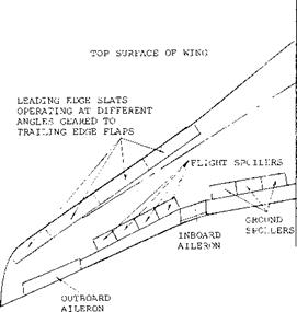 HIGH LIFT DEVICES FOR SWEPT WINGS