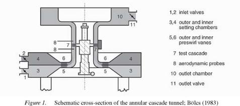 EXPERIMENTAL FLUTTER INVESTIGATIONS OF AN ANNULAR COMPRESSOR CASCADE: INFLUENCE OF REDUCED FREQUENCY ON STABILITY