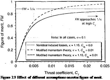 Подпись: Figure 2.9 Effect of different assumptions on rotor figure of merit. 