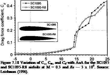 Подпись: Figure 7.18 Variation of C„, Cm, and Cd with AoA for the SC1095 and SC1095-R8 airfoils at M = 0.3 and Re — 3 x 106. Source: Leishman (1996). 