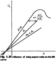 Подпись: Fig. 1.25 Influence of wing aspect ratio on the lift curve 