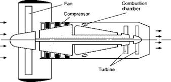 High by-pass and turbofan engines