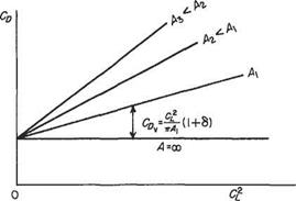 Effect of Reynolds number on the CL: a curve