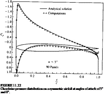 Подпись: FIGURE 11.22 Chordwise pressure distribution on a symmetric airfoil at angles of attack of 5° and 0°. 