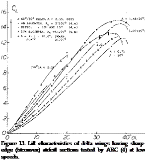 Подпись: Figure 13. Lift characteristics of delta wings having sharp-edge (biconvex) airfoil sections tested by ARC (4) at low speeds. 