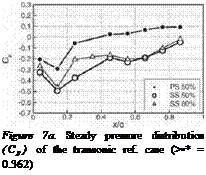 Подпись: Figure 7a. Steady pressure distribution (Cp) of the transonic ref. case (>•* = 0.362) 