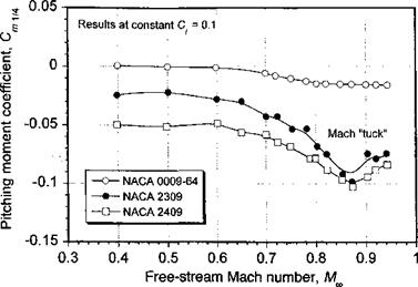 Effects of Mach Number