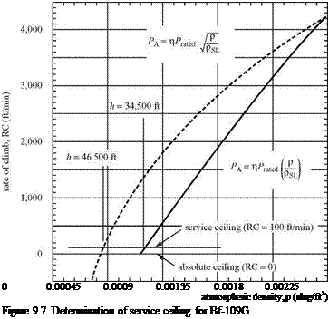 Подпись: 0 0.00045 0.0009 0.00135 0.0018 0.00225 atmospheric density, p (slug/ft3) Figure 9.7. Determination of service ceiling for Bf-109G. 