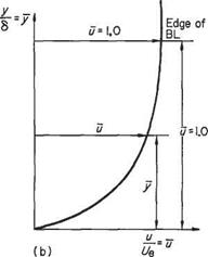 Further thought about the thickening process will make it evident that the increase in velocity that takes place along a normal to the surface must be continuous. Let у be the perpendicular distance from the surface at any point and let и be the correspond&#173;ing velocity parallel to the surface. If и were to increase discontinuously with у at any point, then at that point du/dy would be infinite. This would imply an infinite shearing stress [since the shear stress r = fi(du/dy)] which is obviously untenable