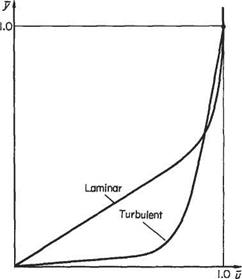Laminar and turbulent flows