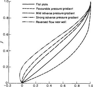 Effects of an external pressure gradient