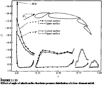 Подпись: c FIGURE 11.33 Effect of angle of attack on the chordwise pressure distribution of a four-element airfoil. 