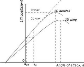 Aspect Ratio Correction of 2D Aerofoil Characteristics for 3D Finite Wing