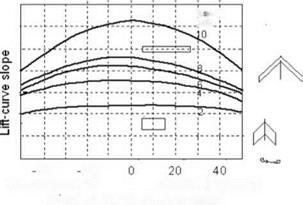 Aspect Ratio Correction of 2D Aerofoil Characteristics for 3D Finite Wing