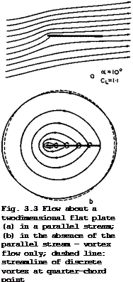 Подпись: Fig. 3.3 Flow about a twodimensional flat plate (a) in a parallel stream; (b) in the absence of the parallel stream - vortex flow only; dashed line: streamline of discrete vortex at quarter-chord point 
