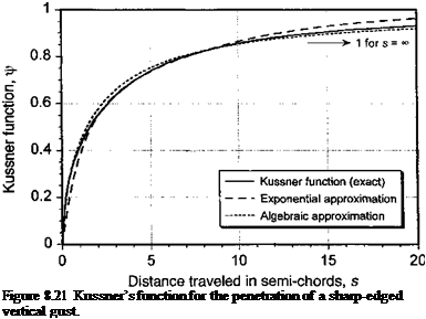 Подпись: Figure 8.21 Kussner’s function for the penetration of a sharp-edged vertical gust. 