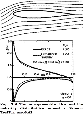 Подпись: Fig. 3.4 The incompressible flow and the velocity distribution around a Karman-Trefftz aerofoil 