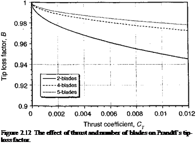 Подпись: Figure 2.12 The effect of thrust and number of blades on Prandtl’s tip-loss factor. 