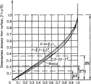An approximate velocity profile for the laminar boundary layer