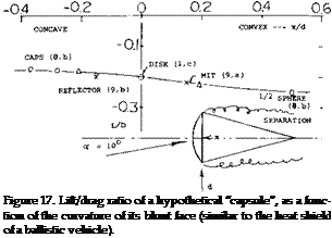 Подпись: Figure 17. Lift/drag ratio of a hypothetical “capsule”, as a function of the curvature of its blunt face (similar to the heat shield of a ballistic vehicle). 