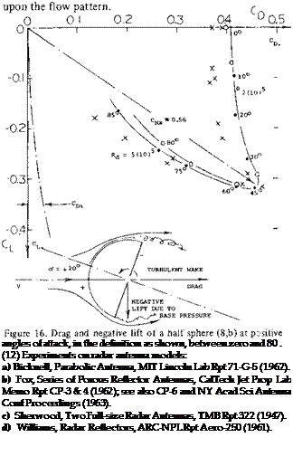 Подпись: angles of attack, in the definition as shown, between zero and 80 . (12) Experiments on radar antenna models: a) Bicknell, Parabolic Antenna, MIT Lincoln Lab Rpt 71-G-5 (1962). b) Fox, Series of Porous Reflector Antennas, CalTech Jet Prop Lab Memo Rpt CP-3 & 4 (1962); see also CP-6 and NY Acad Sci Antenna Conf Proceedings (1963). c) Sherwood, Two Full-size Radar Antennas, TMB Rpt 322 (1947). d) Williams, Radar Reflectors, ARC-NPL Rpt Aero-250 (1961). 