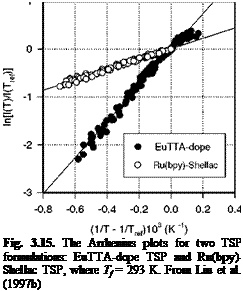 Подпись: Fig. 3.15. The Arrhenius plots for two TSP formulations: EuTTA-dope TSP and Ru(bpy)- Shellac TSP, where Tf = 293 K. From Liu et al. (1997b) 