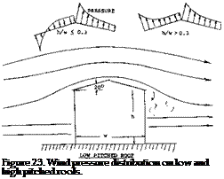 Подпись: Figure 23. Wind pressure distribution on low and high pitched roofs. 