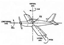 How Airplanes Fly, Part 2: The Aerodynamics of Flight