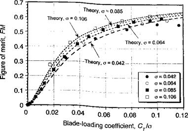 Rotor Solidity and Blade Loading Coefficient