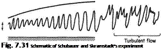 Подпись: Fig. 7.31 Schematic of Schubauer and Skramstadt’s experiment 