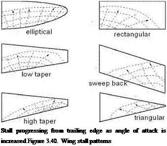 Подпись: Stall progressing from trailing edge as angle of attack is increased Figure 3.40. Wing stall patterns 