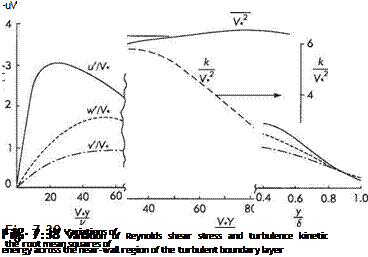 Distribution of Reynolds stresses and turbulent kinetic energy across the boundary layer
