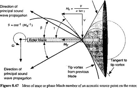 Trace or Phase Mach Number