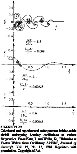 Подпись: FIGURE 13.29 Calculated and experimental wake patterns behind a thin airfoil undergoing heaving oscillations at various frequencies. From Katz, J. and Weihs, D., “Behavior of Vortex Wakes from Oscillatory Airfoils”, Journal of Aircraft, Vol. 15, No. 12, 1978. Reprinted with permission. Copyright AIAA. 