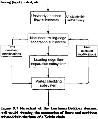 Подпись: Forcing (input) of AoA, etc. Figure 9.7 Flowchart of the Leishman-Beddoes dynamic stall model showing the connection of linear and nonlinear submodels in the form of a Kelvin chain. 