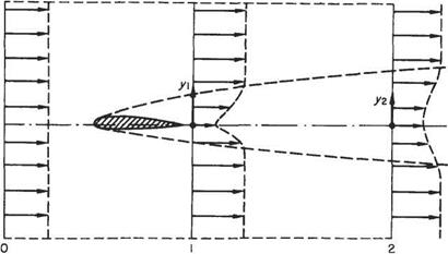 Estimation of profile drag from velocity profile in wake